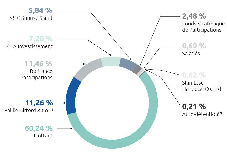 FR - Repartition du capital social au 31 Mars 2025