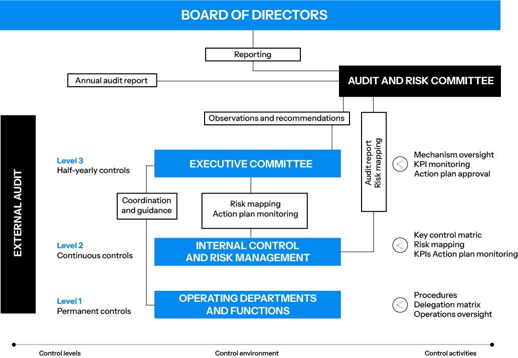 Soitec - Internal Control - Scheme
