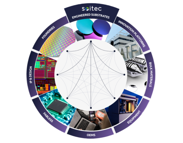 ecosystem soitec ecosystem