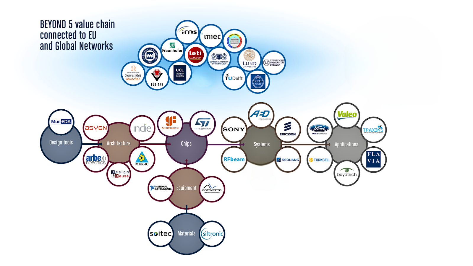 Beyond5 value chain connected to EU and Global Networks